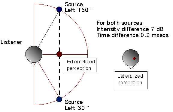 Sound Source Position