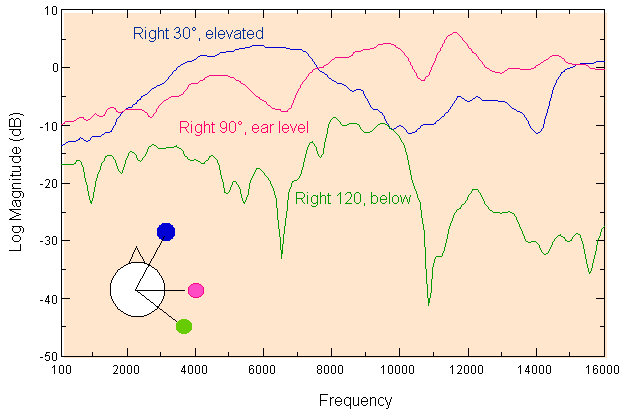 HRTF frequency Modification for 3 positions
