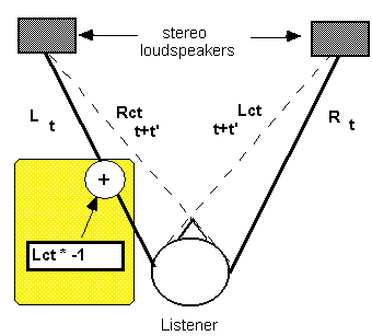 Cross-talk cancellation theory